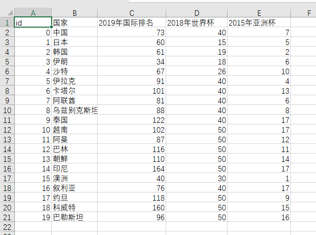 划分亚洲国家的三个足球梯队