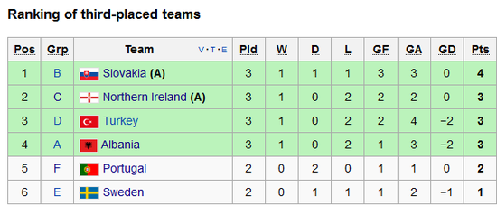 目前小组第三排名，斯洛伐克和北爱确定出线
