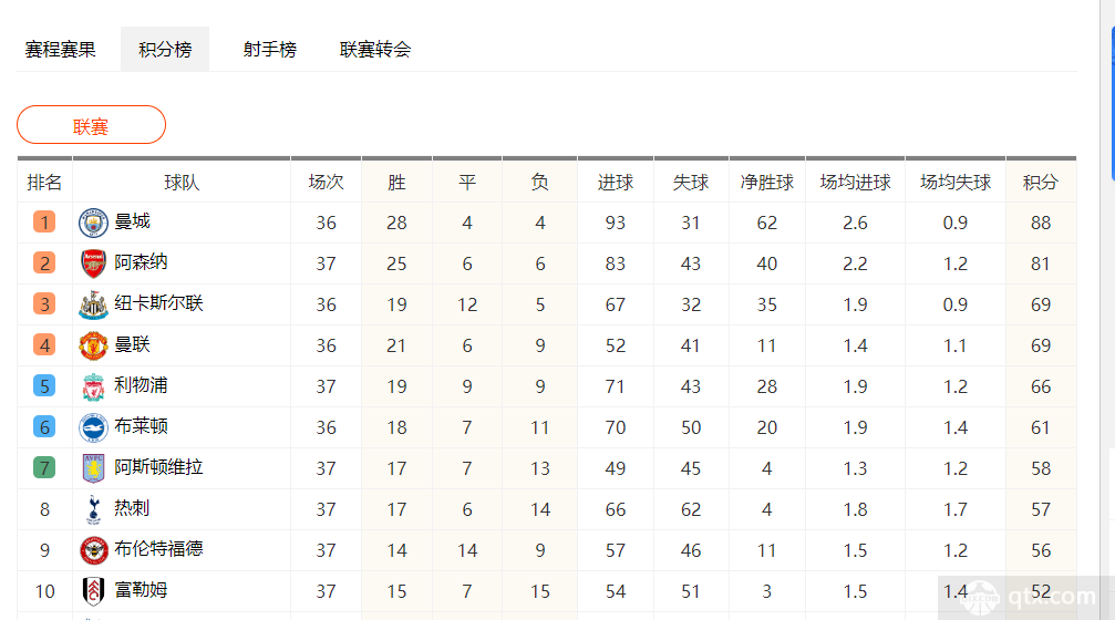 英超最新积分榜2022-2023形势排名图一览