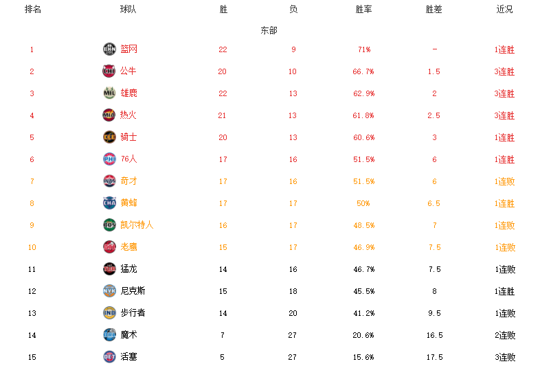 NBA最新排名！勇士篮网霸榜，湖人5连败+黑马惊艳，火箭垫底