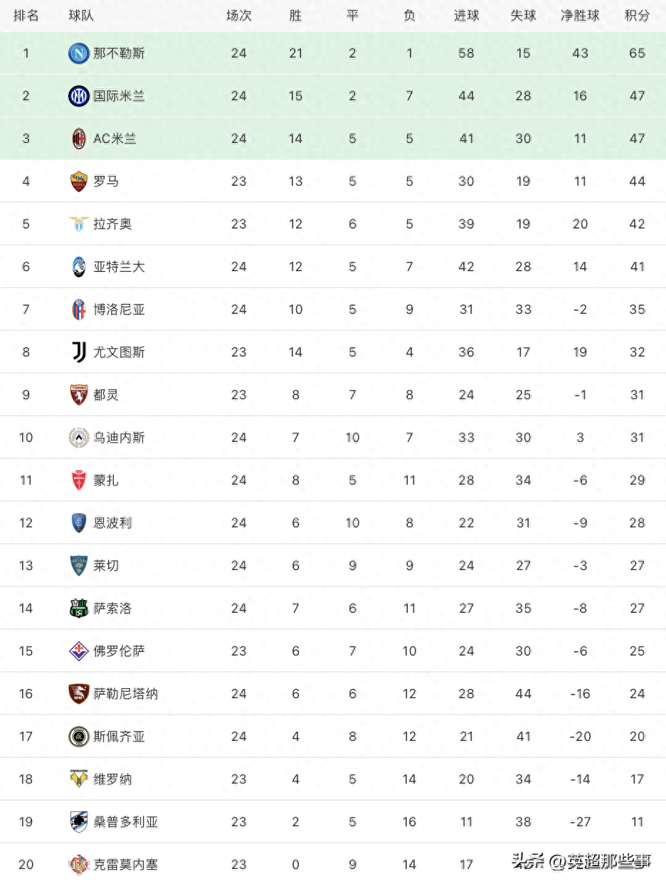 意甲最新积分榜：国米爆冷输球仍居第2，AC米兰3连胜攀升第3！