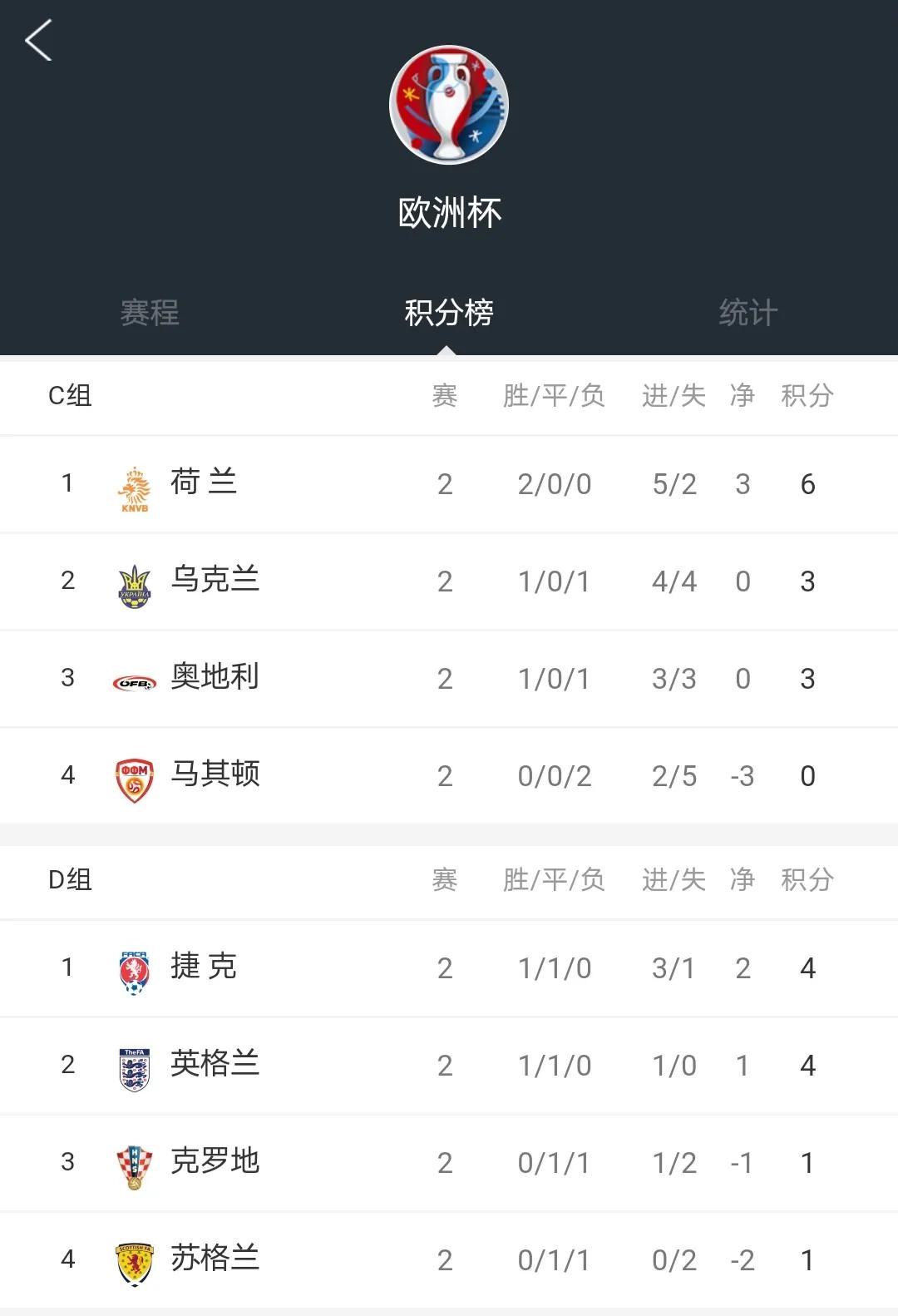 欧洲杯积分表、赛程表和数据（6月19日）