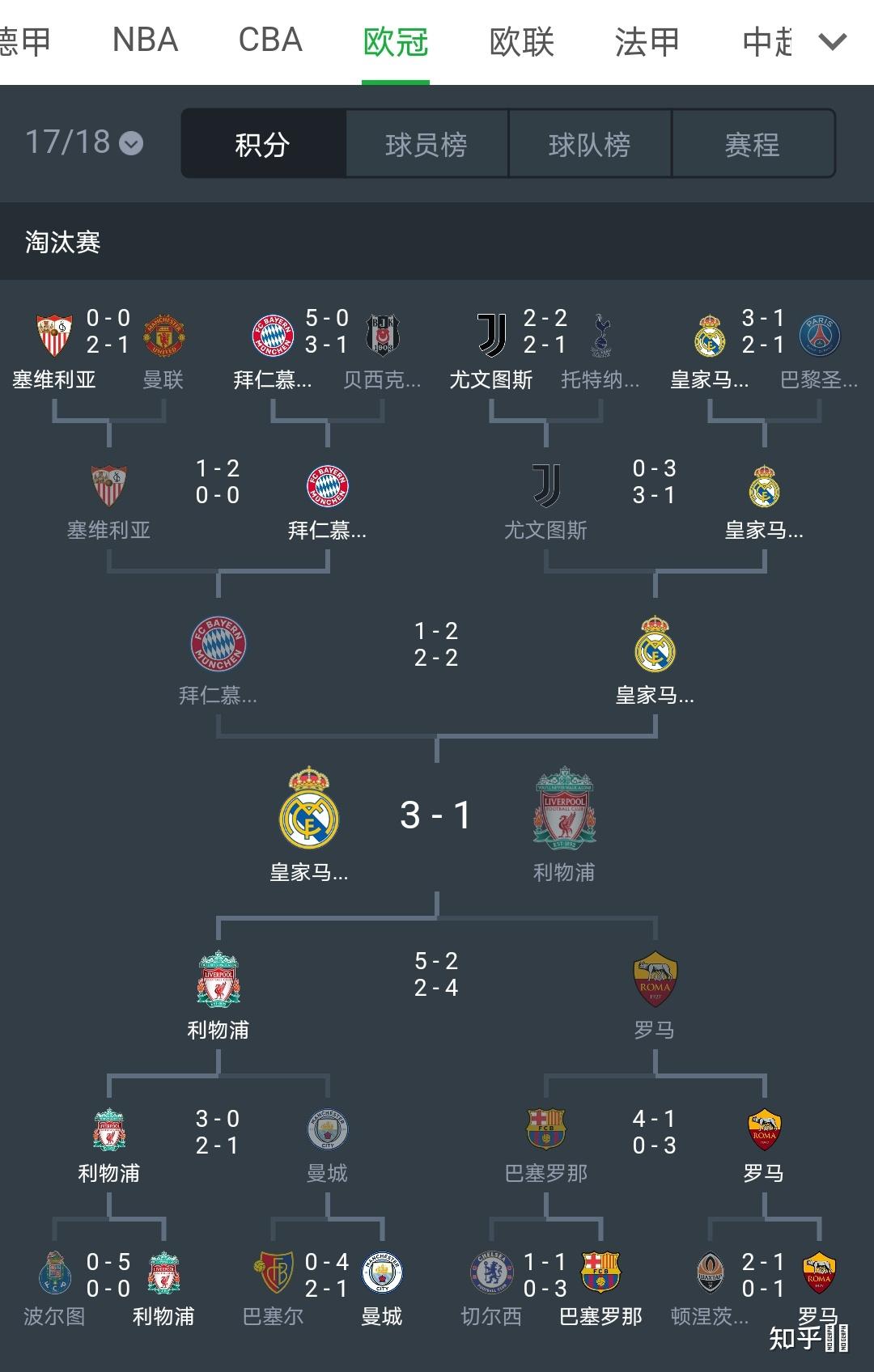 为什么C罗三年来最佳战绩只是欧冠16郎？