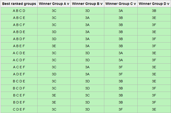 A-D组的第一与相应小组第三的对阵表