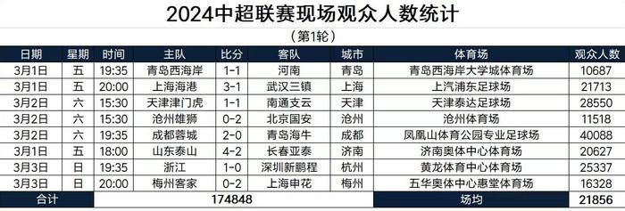 8场比赛全部产生进球——2024赛季中超联赛在上周末全面开打