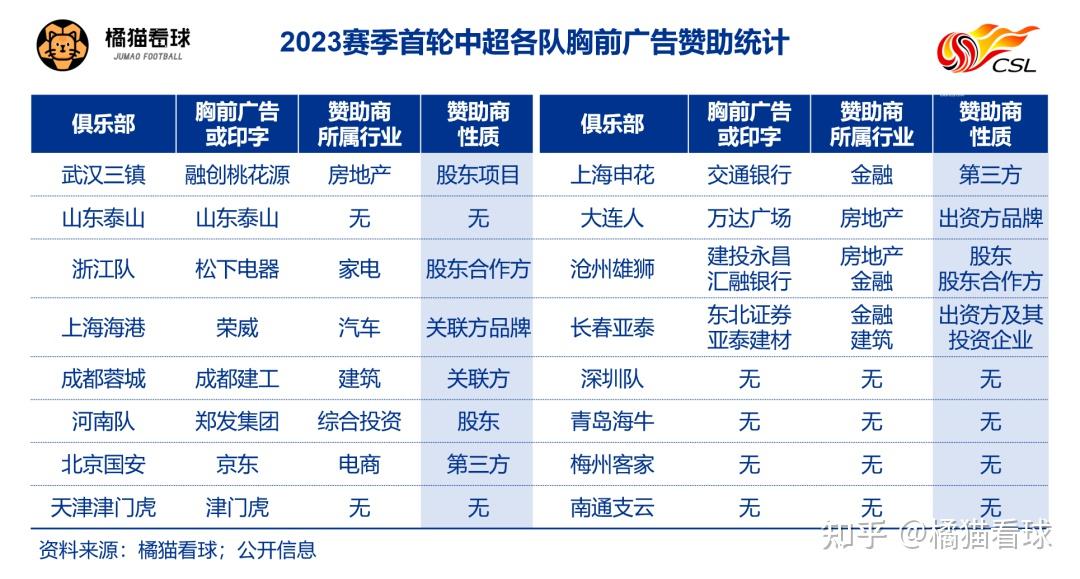 另外深圳队、天津津门虎和梅州客家同样是缺少胸前广告赞助商