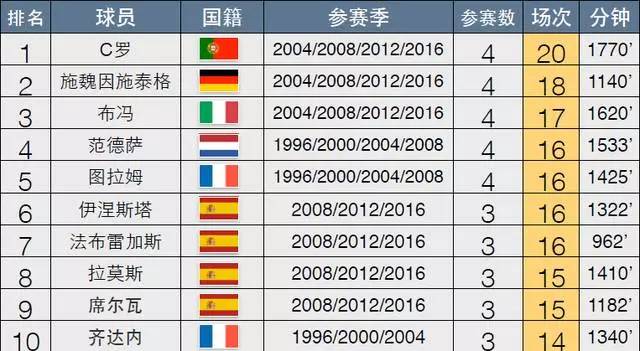 在法国这一个月打破的各项纪录会让他有可能成为欧洲杯历史上最重要的球员