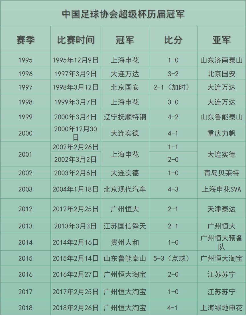 足协超级杯通常设在上一赛季联赛结束后、下一赛季联赛开始前进行